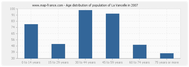 Age distribution of population of La Vancelle in 2007